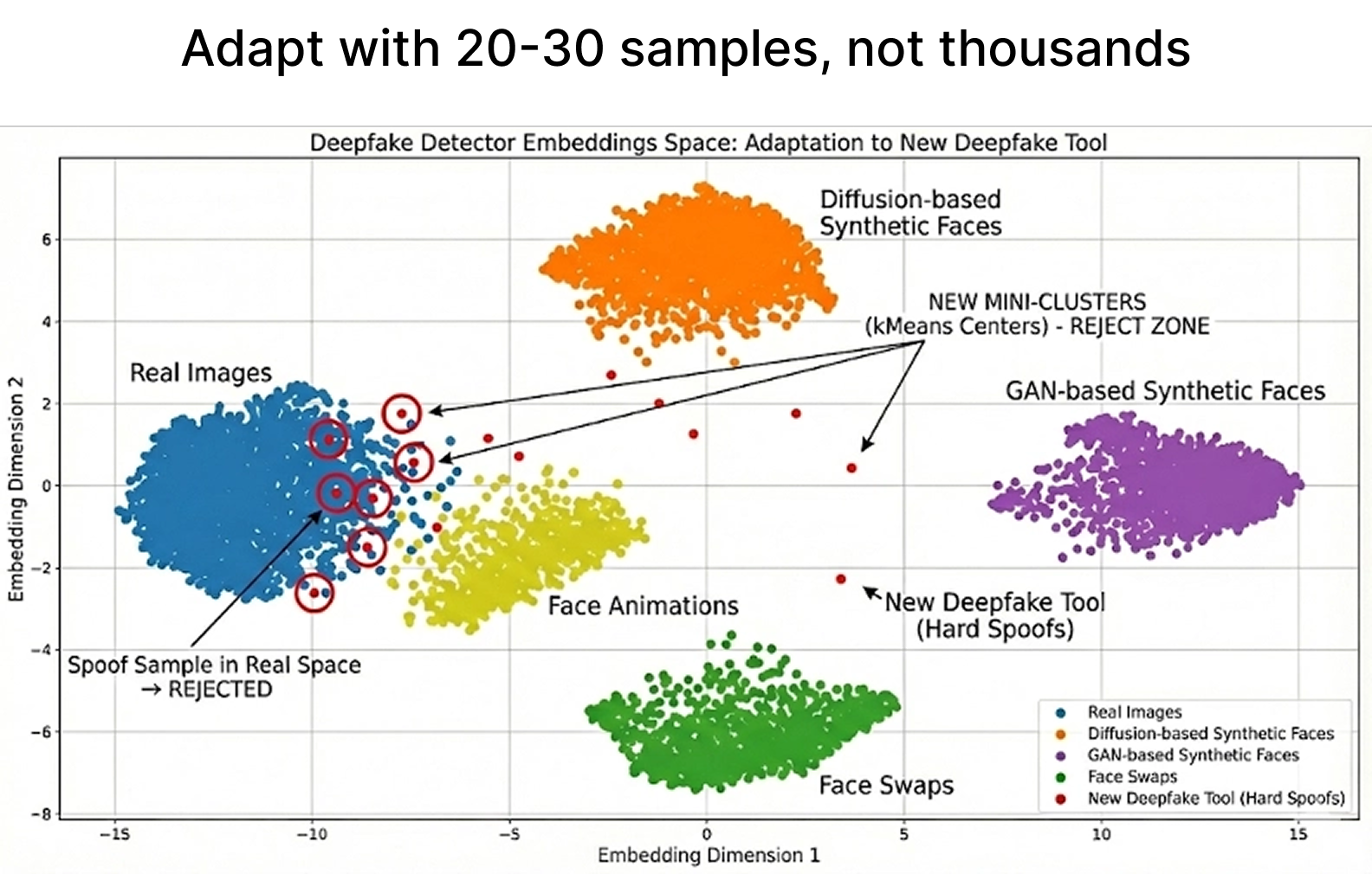 Detector embedding space (UMAP projection): real images, diffusion- and GAN-based synthetics, face animations, and face swaps in distinct clusters, with a new unseen tool landing in a separate region